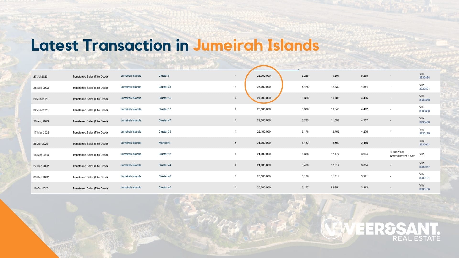 ROI analysis for Veer & Sant real estate projects in Dubai