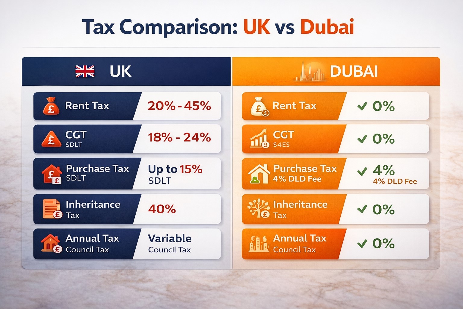 UK vs Dubai Property Investment 2026: Where Does Your Money Go Further? 3 Dubai vs London property investment comparison chart showing rental yield, taxes, capital growth, and total returns for UK and UAE real estate investors