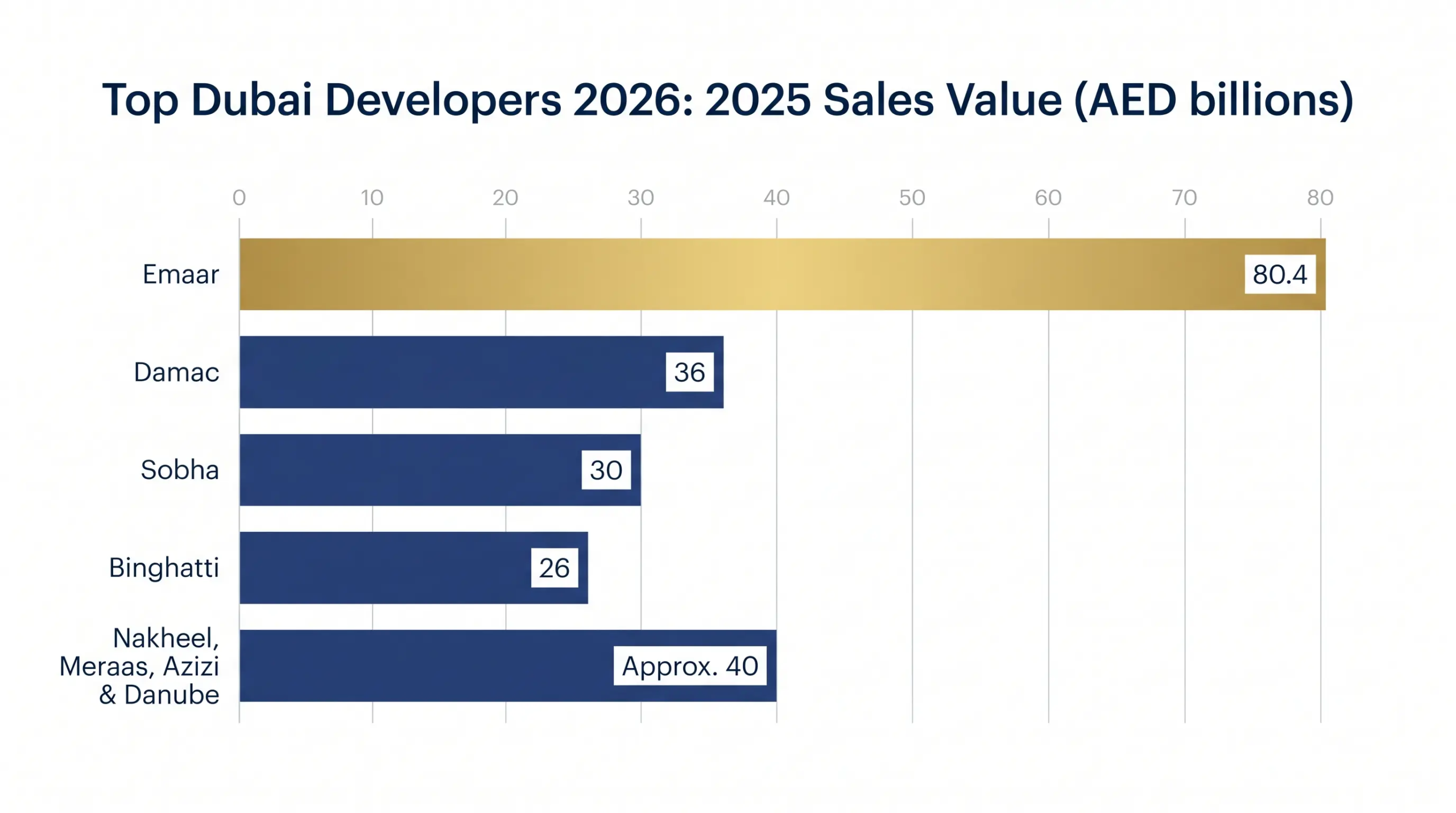 Why the developer matters more than the floor plan 1 Top Dubai developers in 2026, at a glance