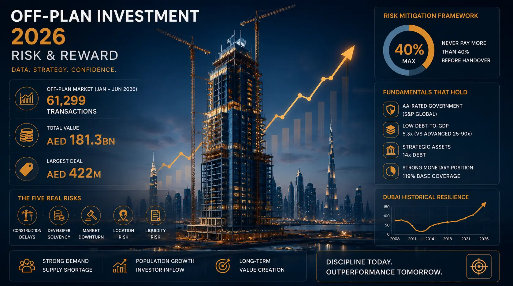 Off-Plan Investment 2026: Strategic analysis of risk and reward in Dubai's property market.
