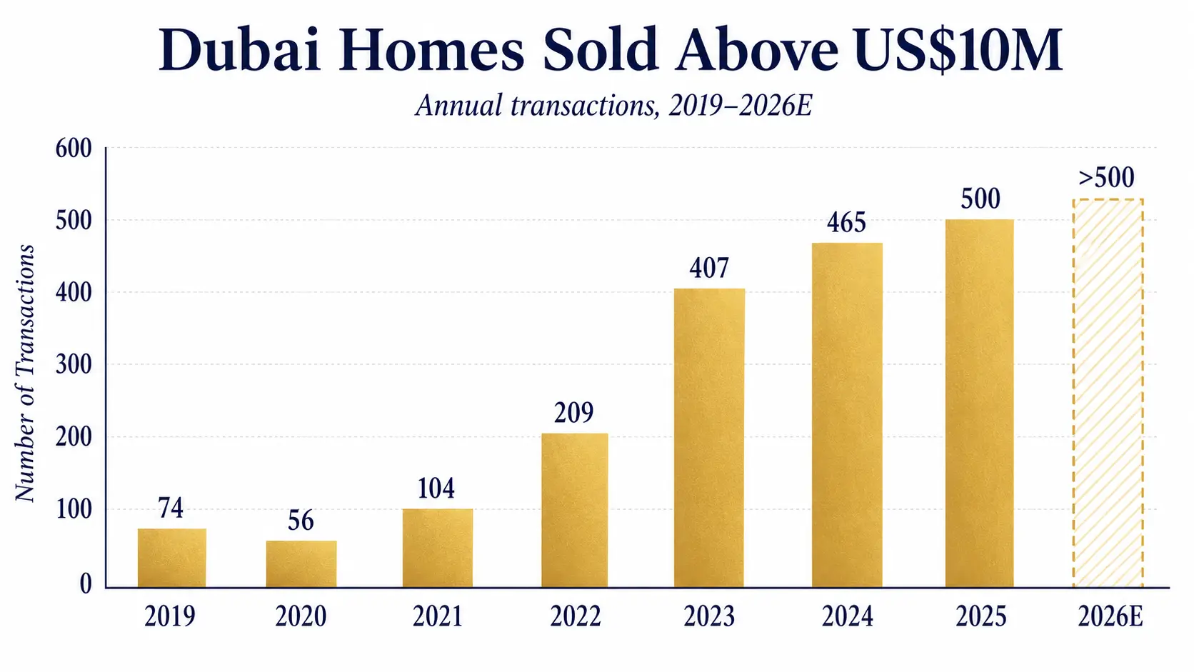 Dubai's Ultra-Prime Property Market in 2026: The Data Behind a Record-Breaking Luxury Cycle 1 Dubai ultra-prime property market 2026 sales growth trend