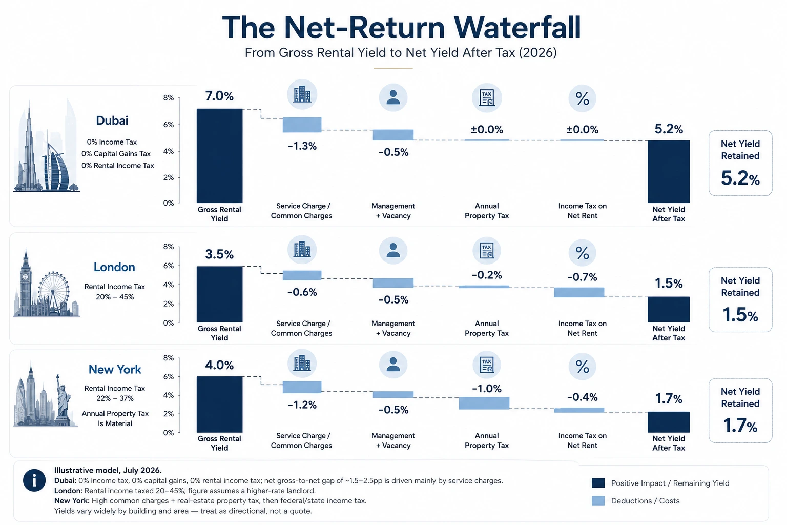 Dubai vs London vs New York: A 2026 Net-Return Analysis for Property Investors 1 Dubai property investment vs London and New York net return analysis