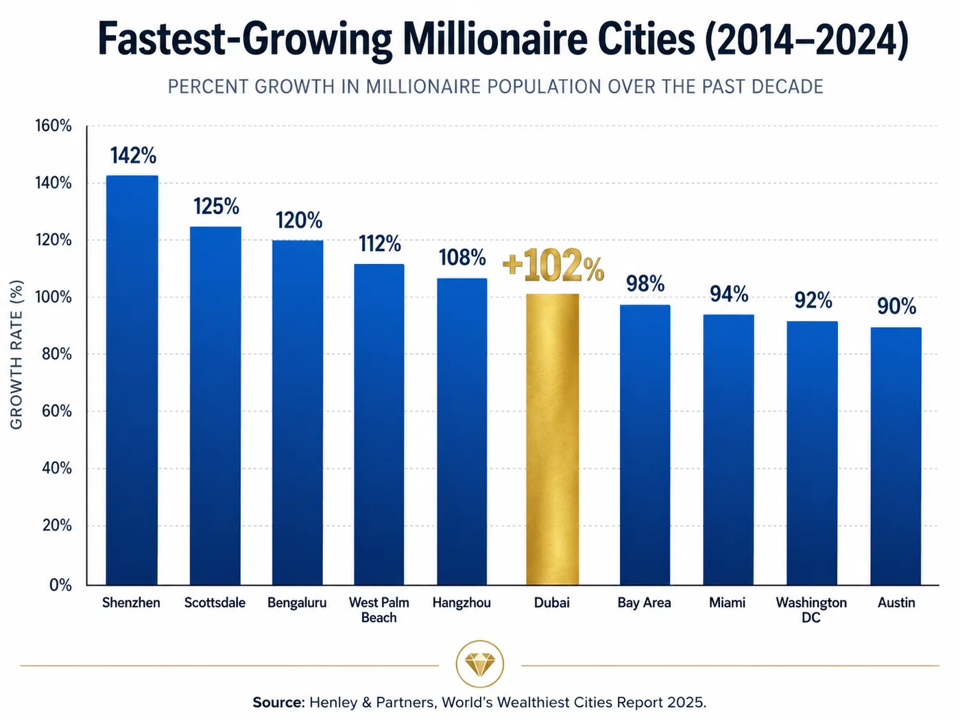 Why Millionaires Are Moving to Dubai: The 2026 Wealth Data 1 why millionaires are moving to Dubai growth data