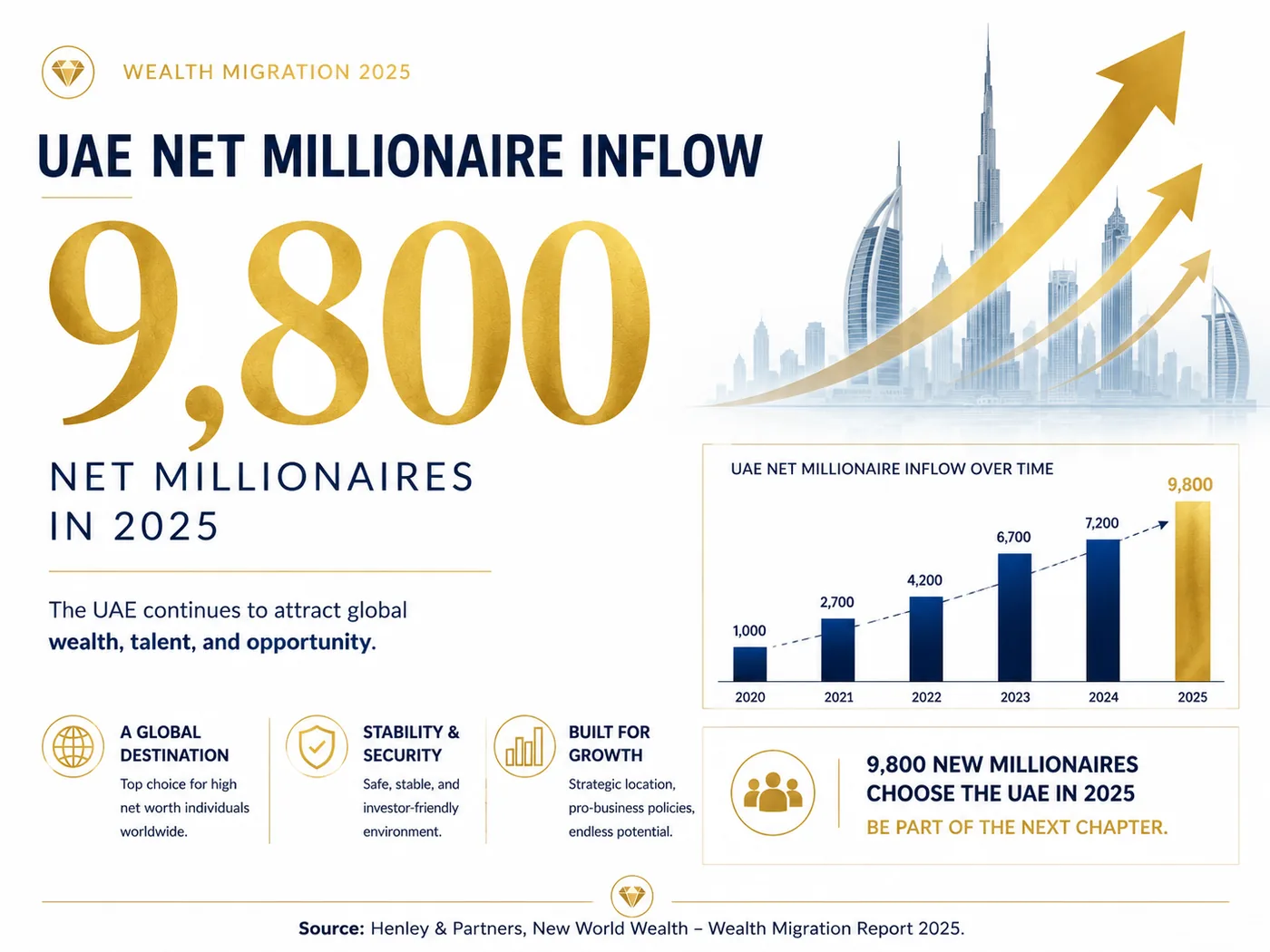 Why Millionaires Are Moving to Dubai: The 2026 Wealth Data 2 why millionaires are moving to Dubai UAE wealth migration 2026
