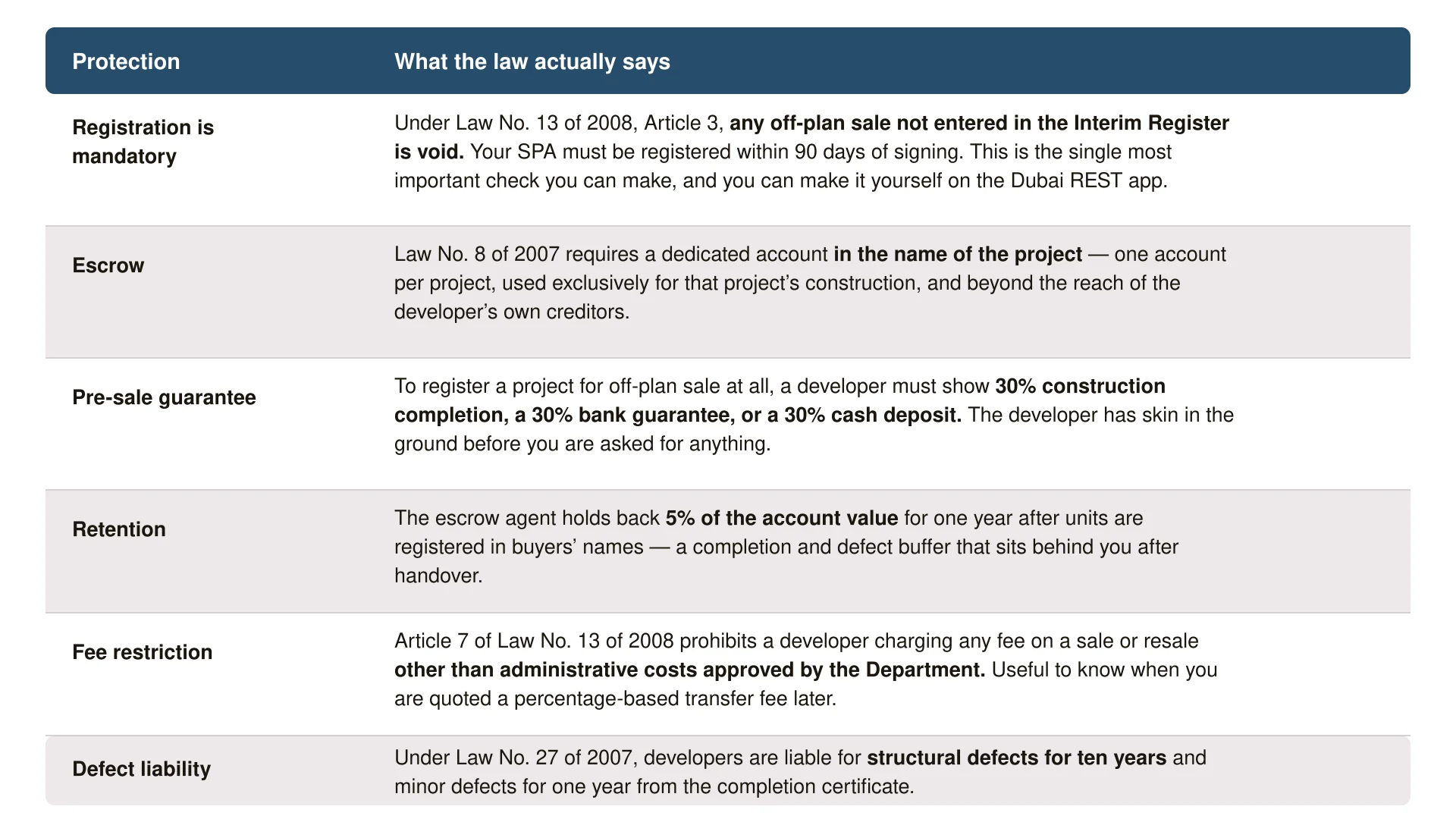 How to Buy Off-Plan Property in Dubai: The Complete 2026 Guide 1 off plan protections 16x9 1