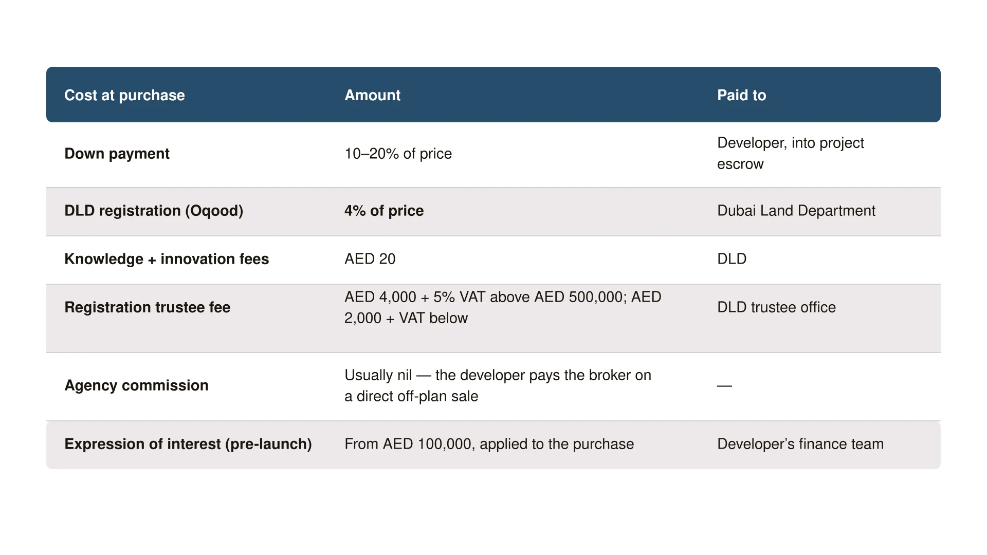 How to Buy Off-Plan Property in Dubai: The Complete 2026 Guide 4 off plan purchase costs 16x9 1