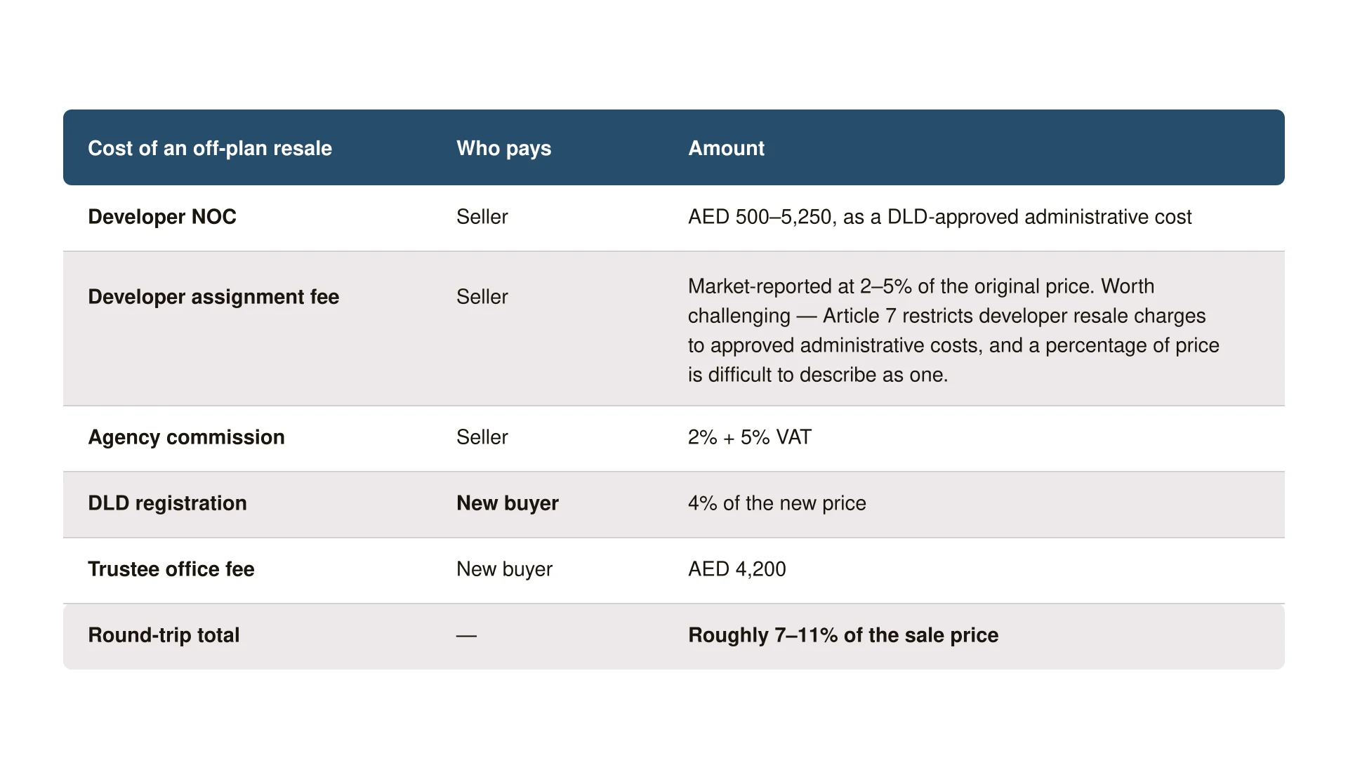 How to Buy Off-Plan Property in Dubai: The Complete 2026 Guide 7 off plan resale costs 16x9 1