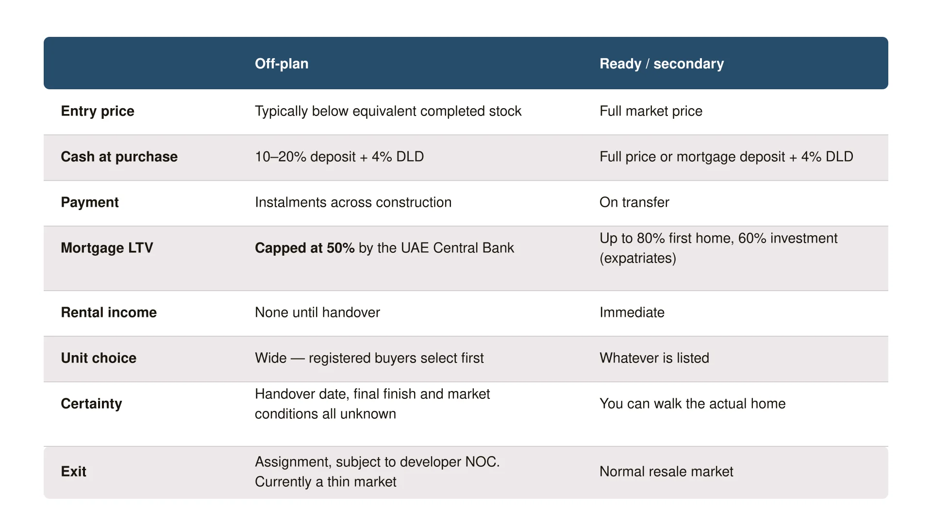 How to Buy Off-Plan Property in Dubai: The Complete 2026 Guide 2 off plan vs ready 16x9 1