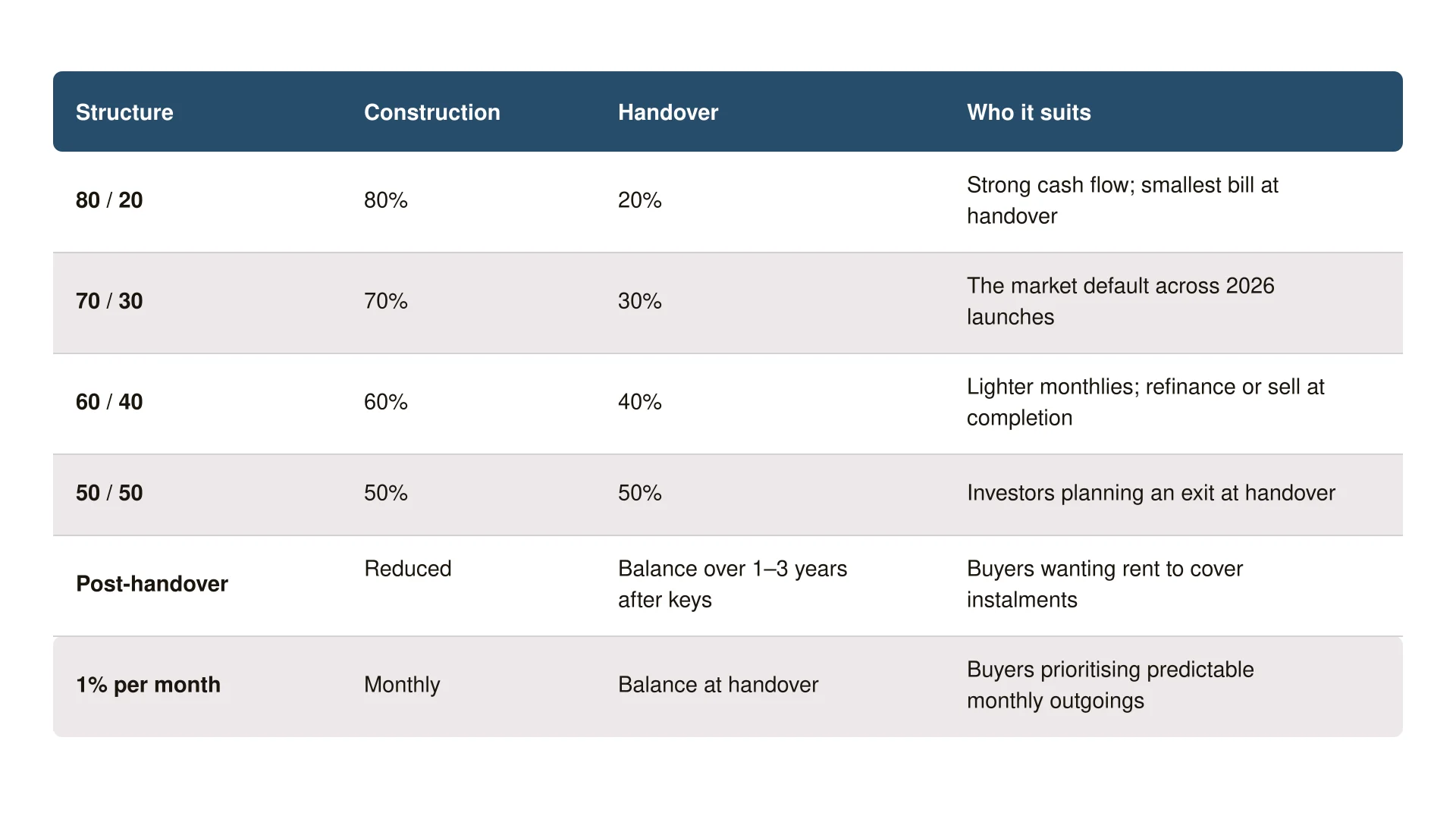 How to Buy Off-Plan Property in Dubai: The Complete 2026 Guide 5 payment plan structures 16x9 1