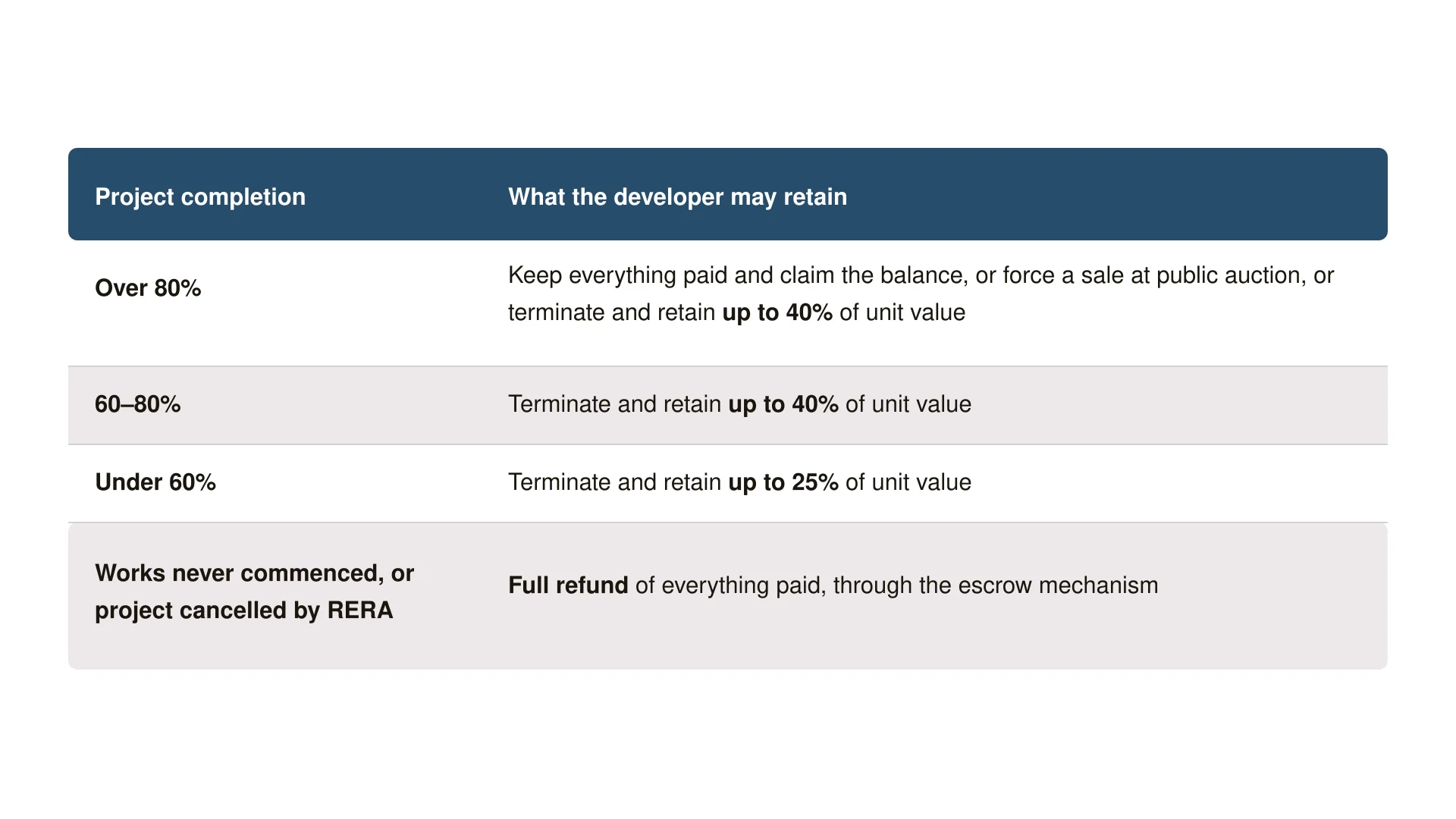 How to Buy Off-Plan Property in Dubai: The Complete 2026 Guide 8 project completion retention 16x9 1
